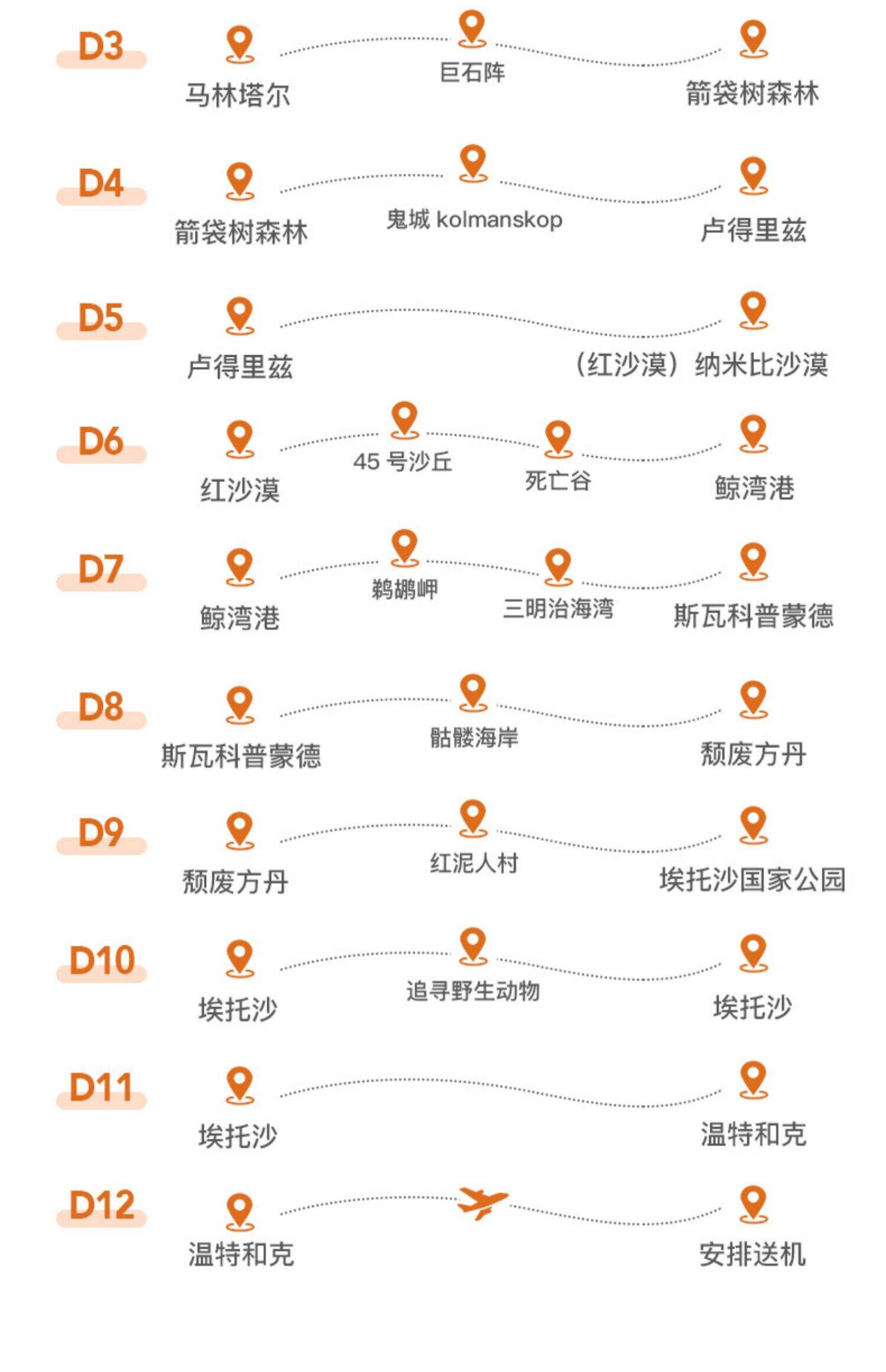 纳米比亚包车温得和克红沙漠鲸湾埃托沙(越野+露营帐篷+本地司 行程图 18